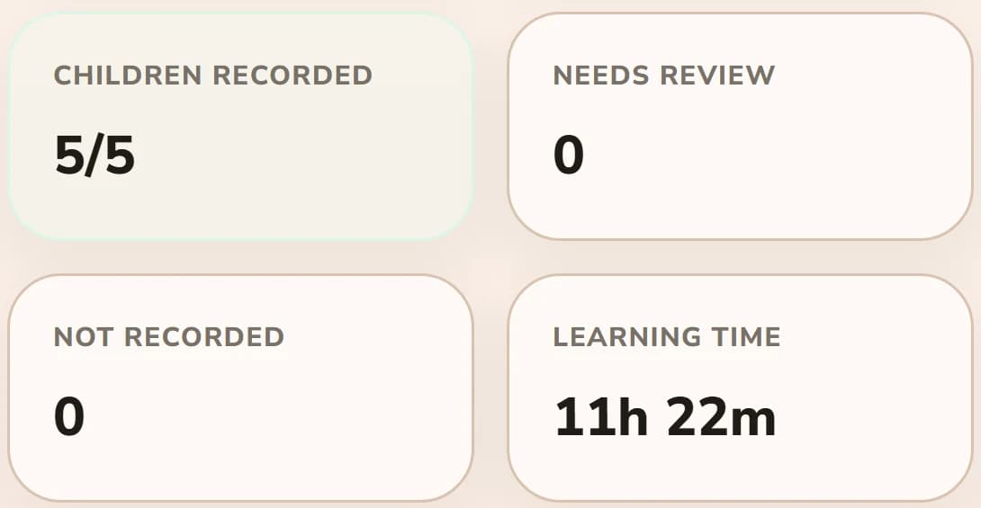 Attendance totals in Schoollark: 5 of 5 children recorded, 0 needing review, 0 not recorded, and 11 hours 22 minutes of learning time.
